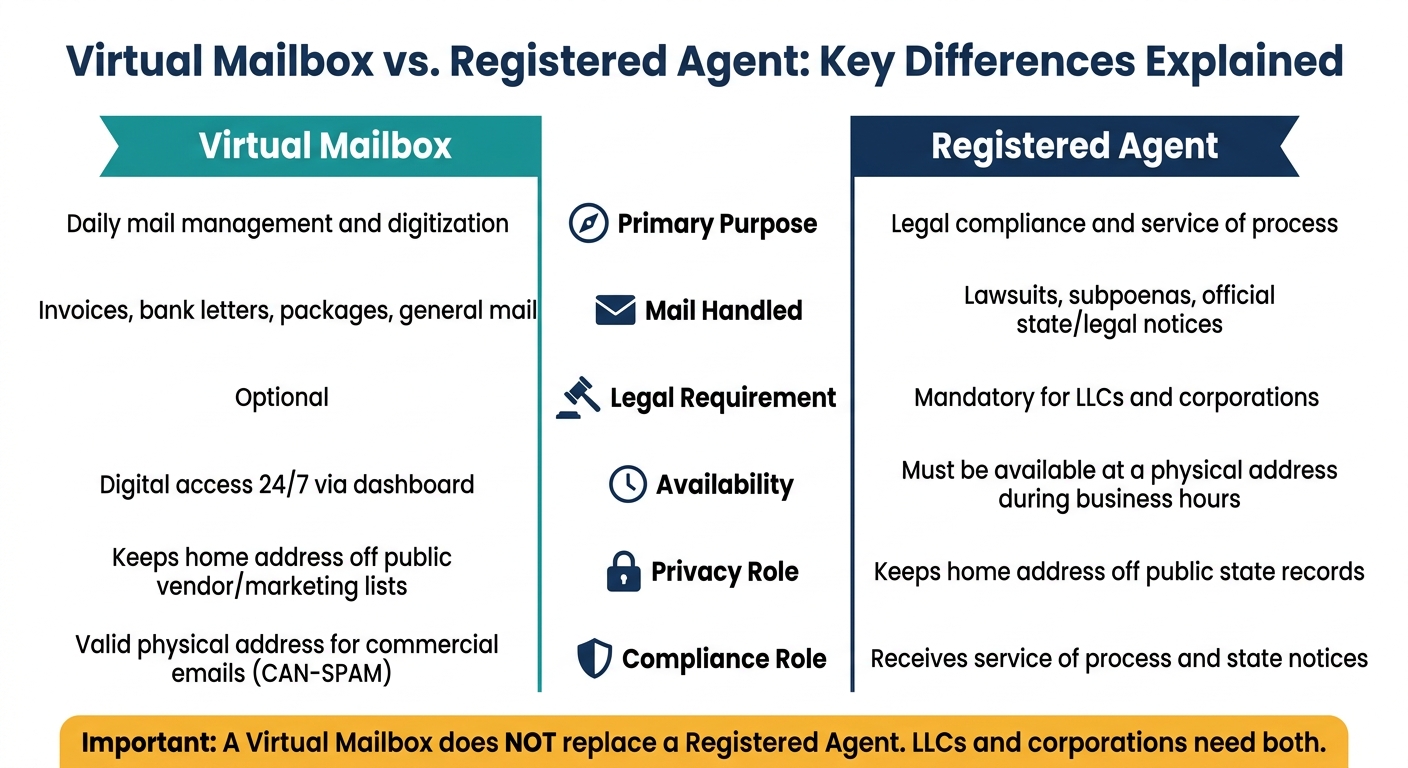 Virtual Mailbox vs. Registered Agent: Key Differences Explained