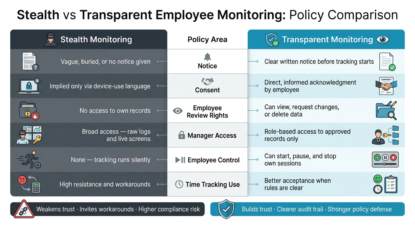Stealth vs Transparent Employee Monitoring: Policy Comparison
