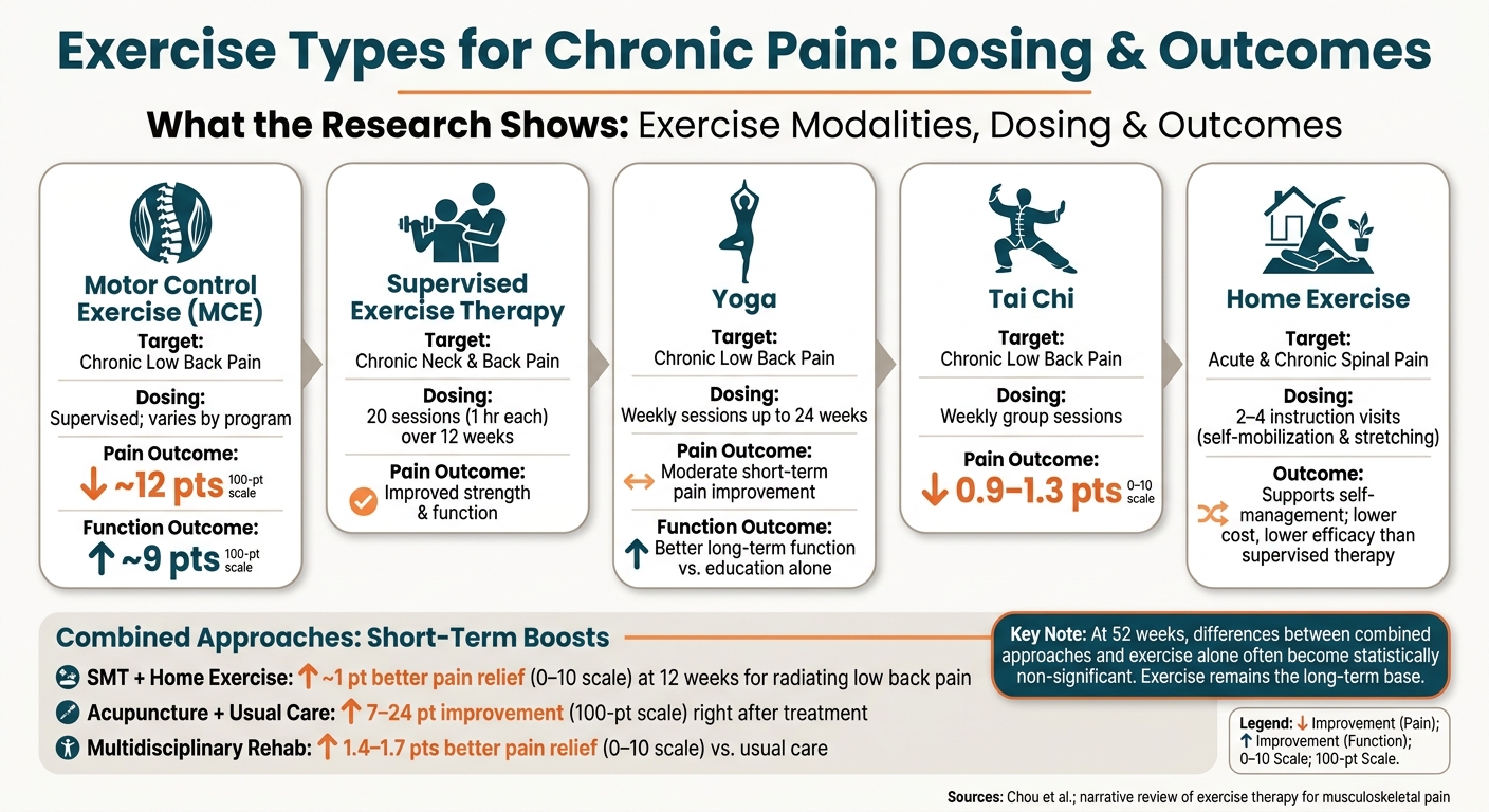 Exercise Types for Chronic Pain: Dosing, Conditions & Outcomes