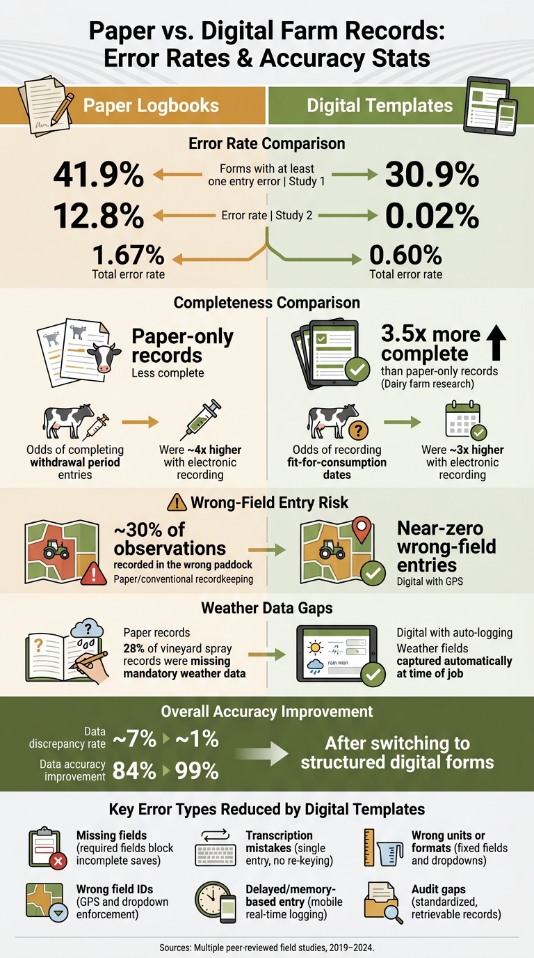 Paper vs. Digital Farm Records: Error Rates & Accuracy Stats