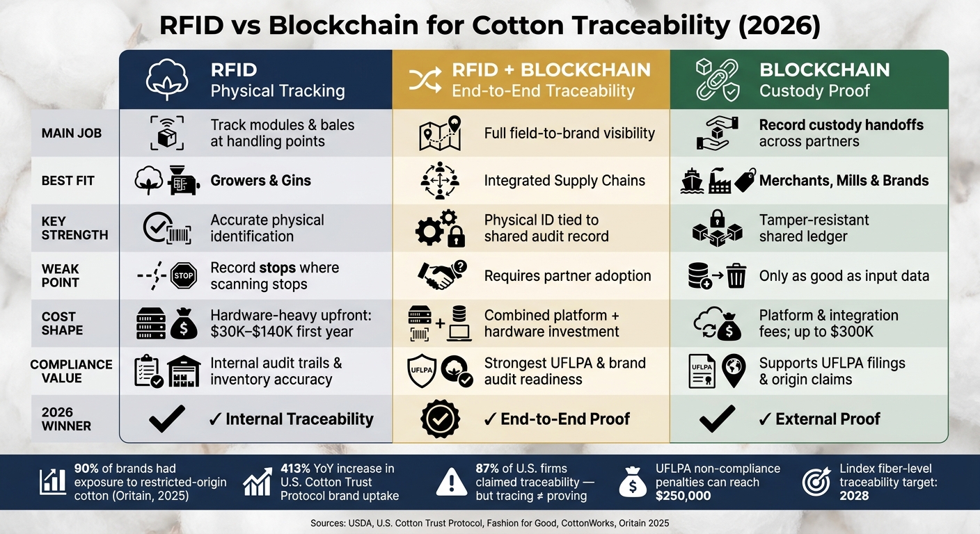 RFID vs Blockchain for Cotton Traceability: Side-by-Side Comparison 2026