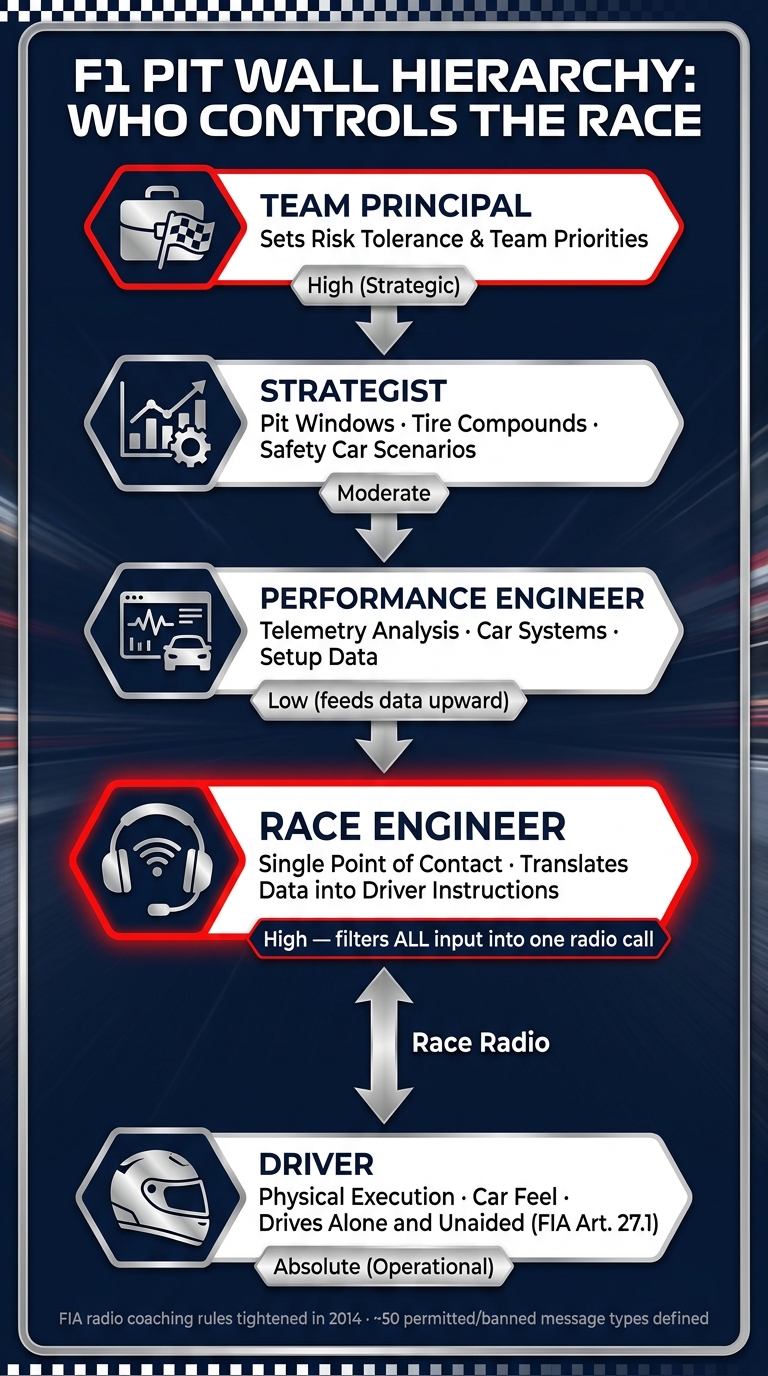F1 Pit Wall Hierarchy: Who Controls the Race