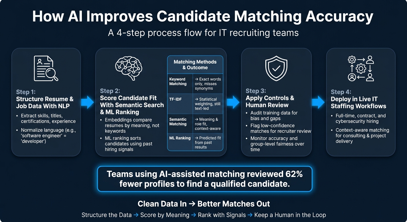 How AI Improves Candidate Matching: 4-Step Process