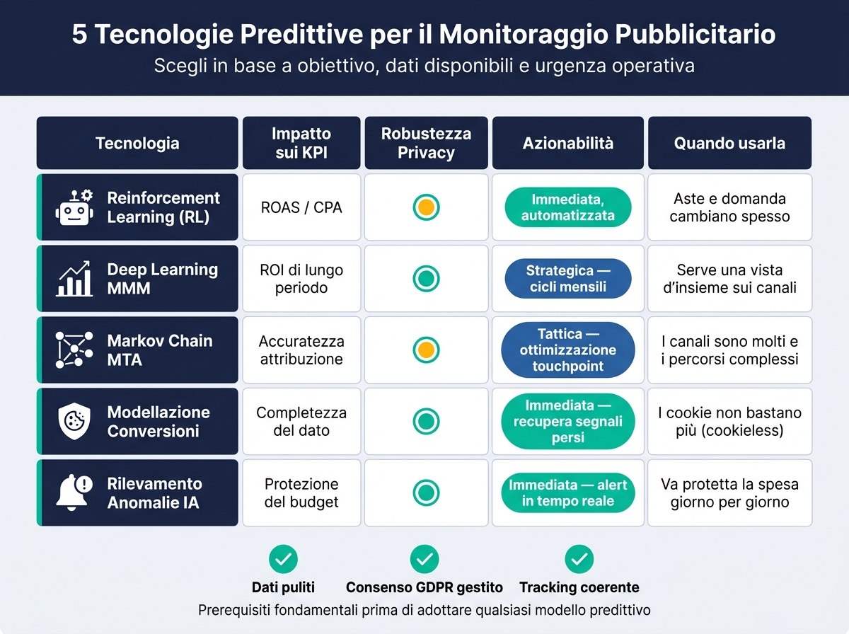 5 tecnologie predittive emergenti per il monitoraggio pubblicitario 1 5 tecnologie predittive per il monitoraggio pubblicitario: confronto rapido