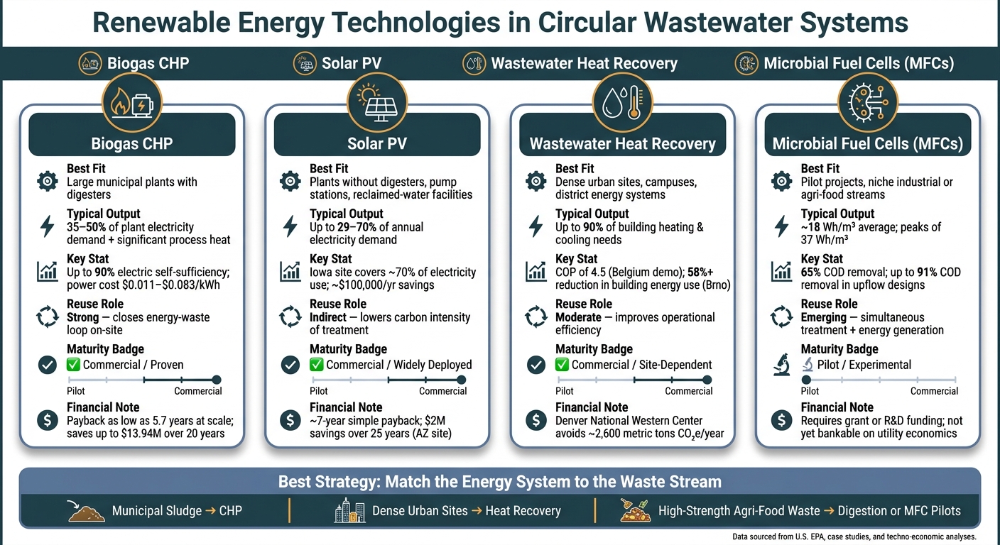 Renewable Energy Technologies in Circular Wastewater Systems: Performance & Fit