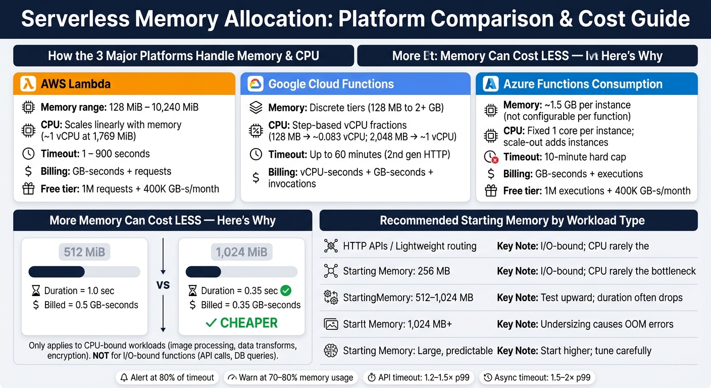 Serverless Memory Allocation: Platform Comparison &amp; Cost Guide