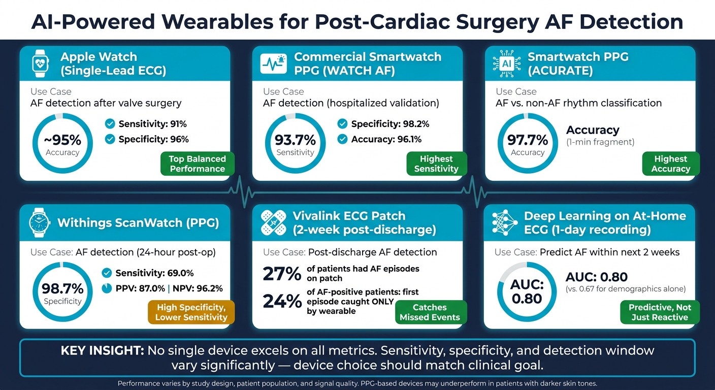 AI Wearable Devices for Post-Surgery AF Detection: Performance Comparison