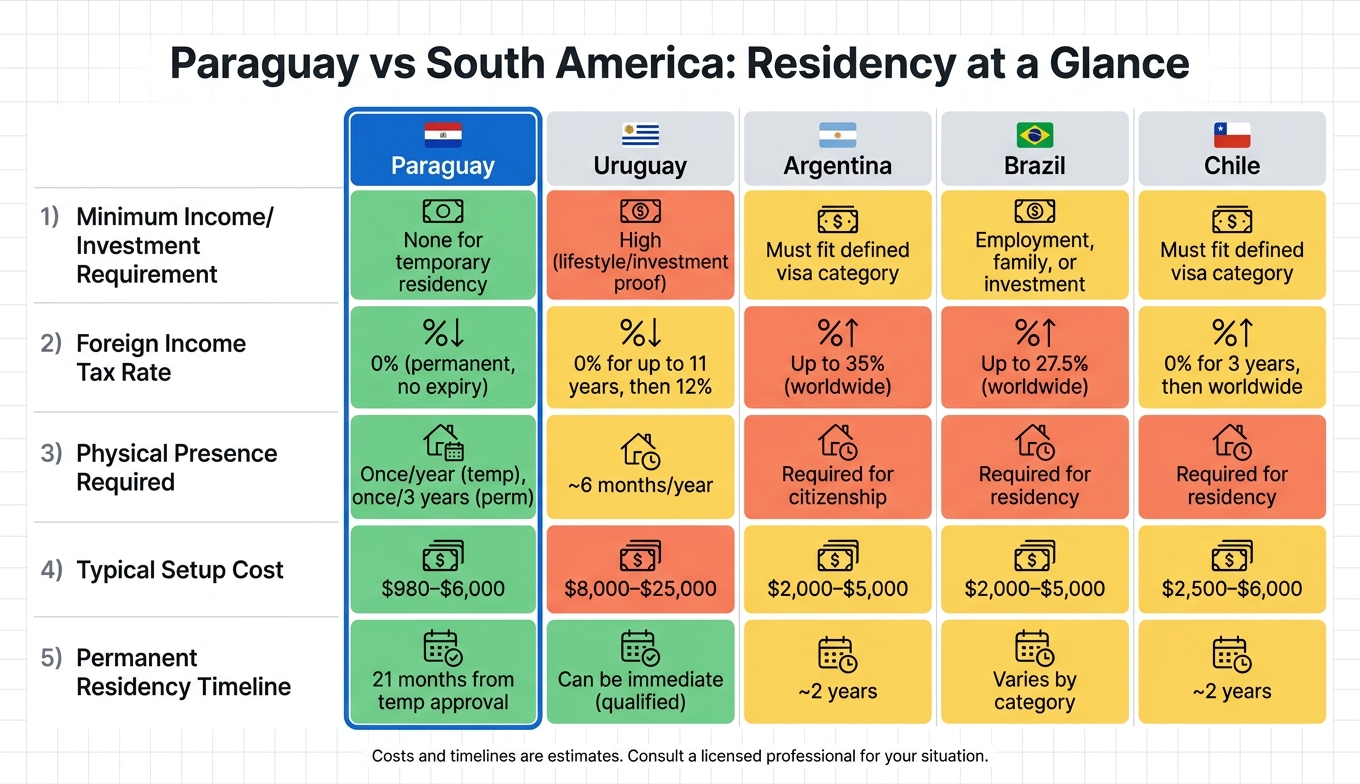 Paraguay vs South America: Residency Cost, Tax & Stay Rules Compared