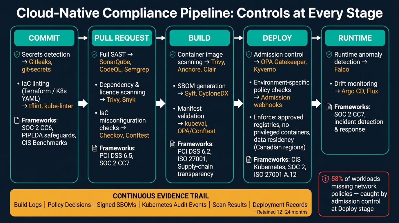 Cloud-Native Compliance Pipeline: Controls at Every Stage