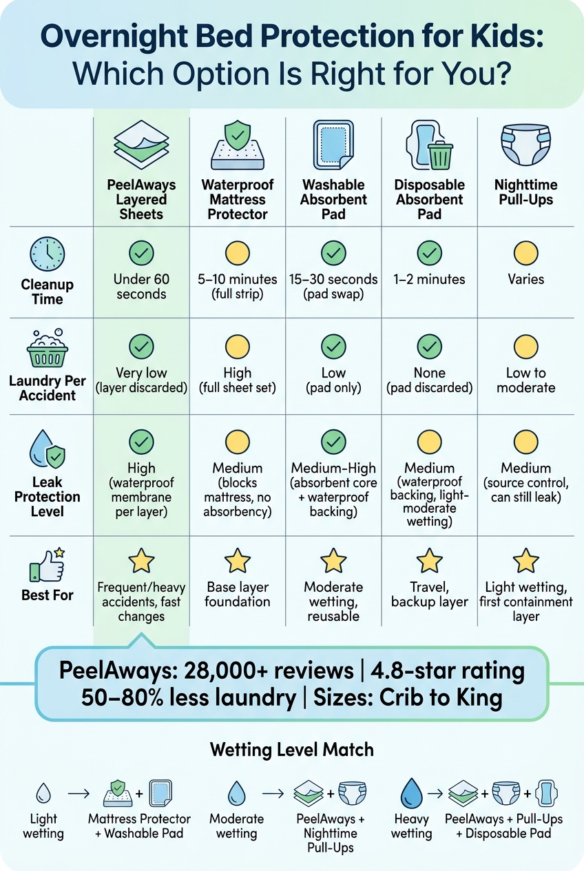 Overnight Bed Protection for Kids: Comparison Guide
