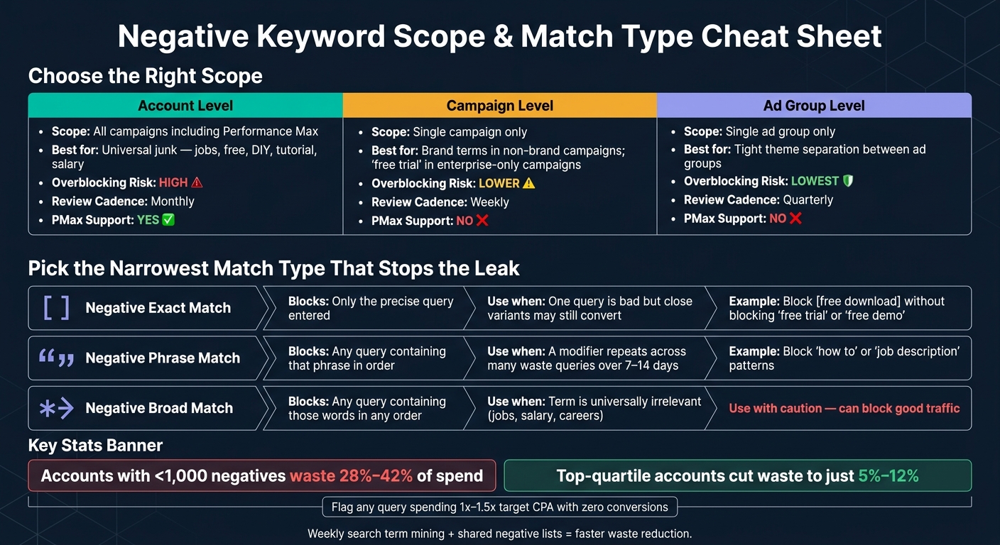 Negative Keyword Scope & Match Type Cheat Sheet for PPC Waste Reduction