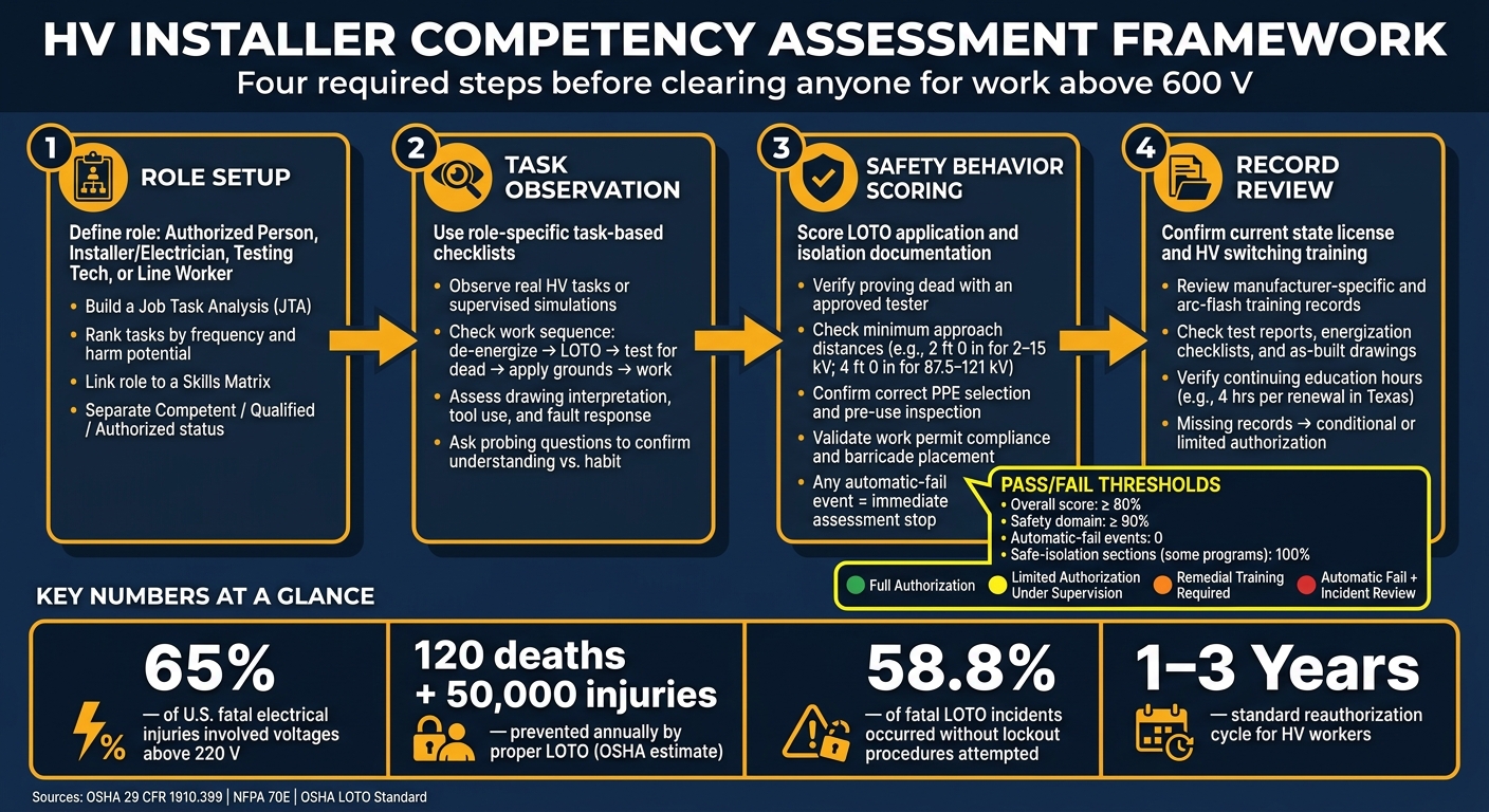 HV Installer Competency Assessment: 4-Step Framework