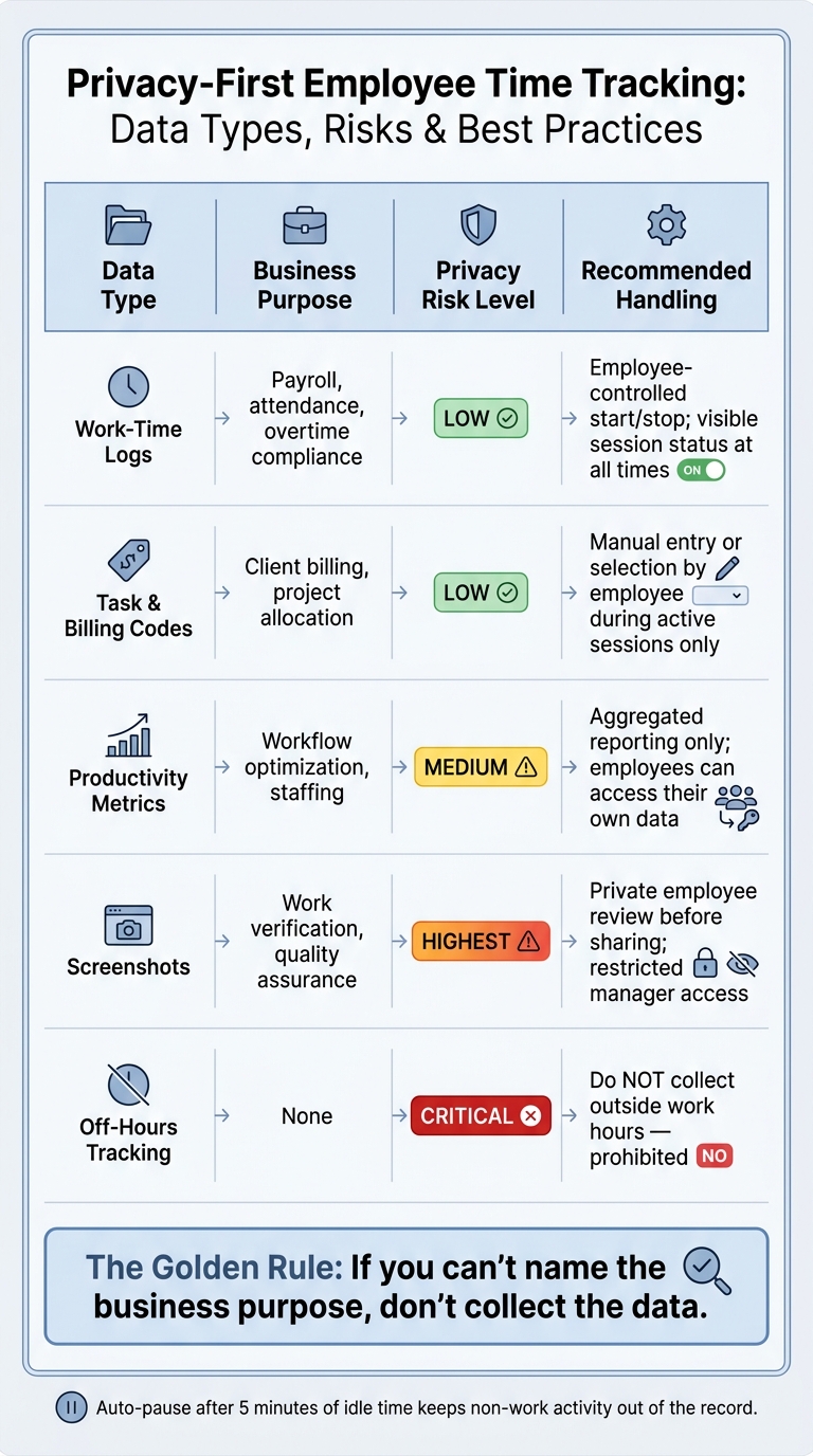 Privacy-First Employee Time Tracking: Data Types, Risks & Best Practices
