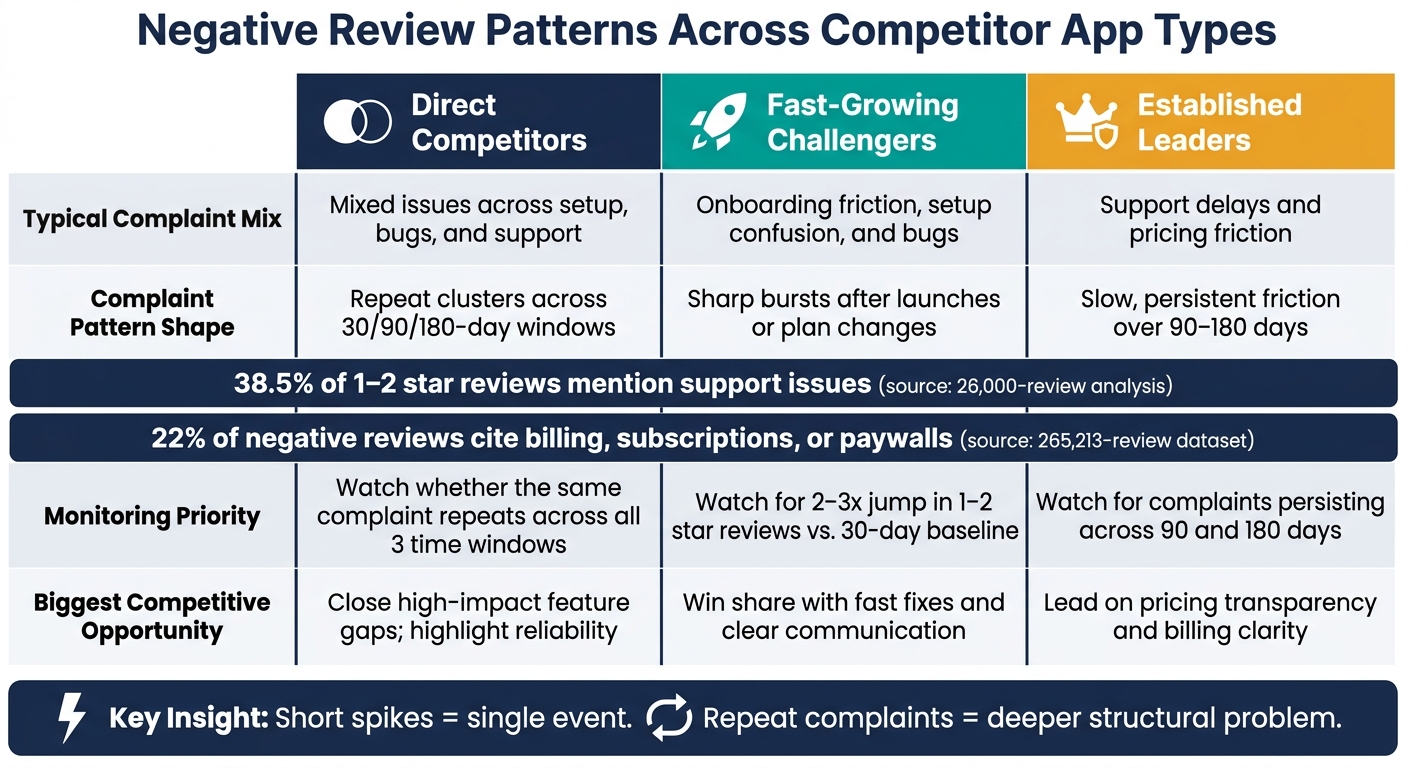 Negative Review Patterns: Competitor App Types Compared