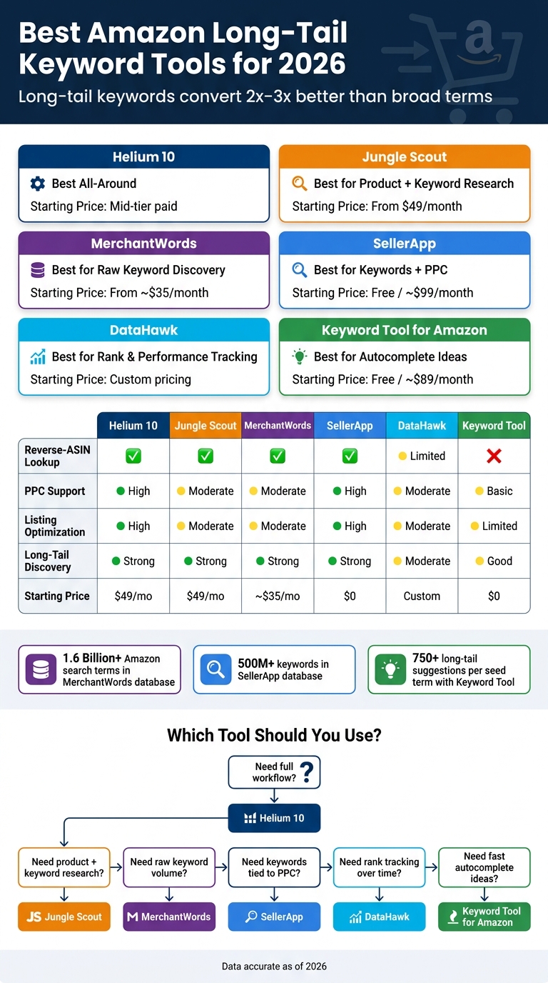 Best Amazon Long-Tail Keyword Tools 2026: Side-by-Side Comparison