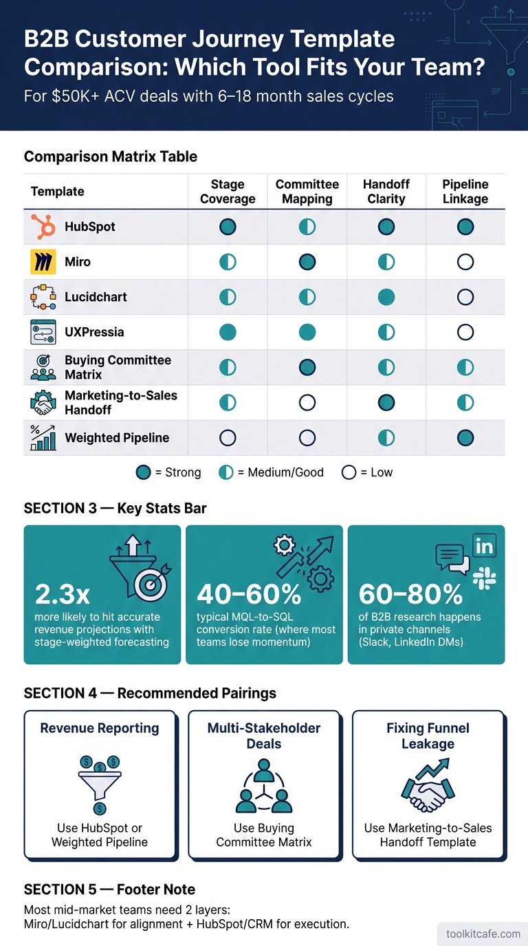 B2B Customer Journey Template Comparison: Which Tool Fits Your Team?