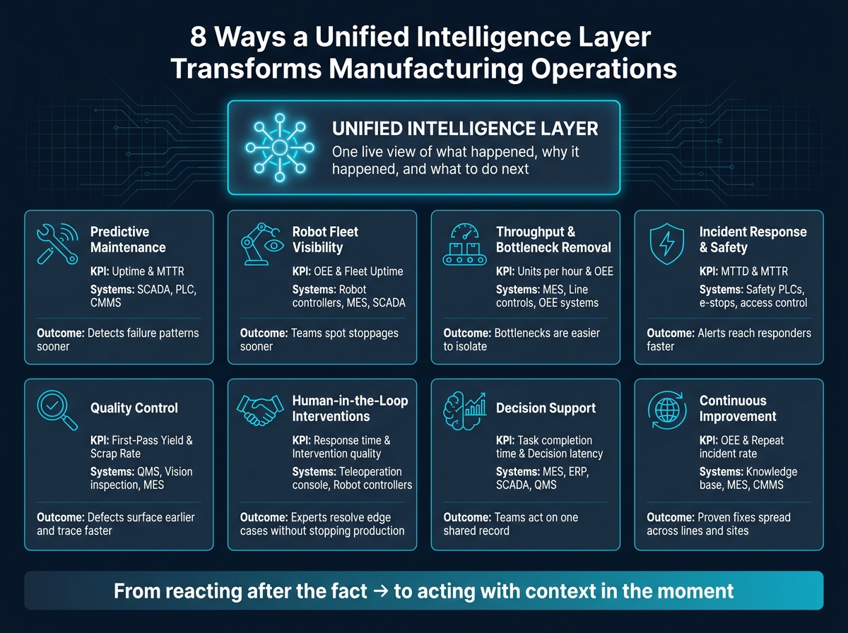 8 Ways a Unified Intelligence Layer Transforms Manufacturing Operations