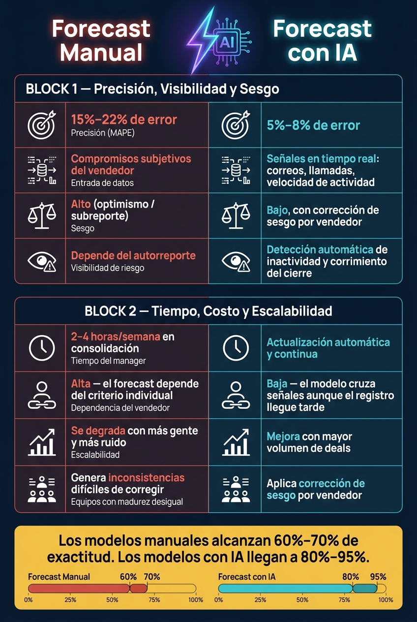 Forecast Manual vs Forecast con IA en B2B: Comparativa Clave