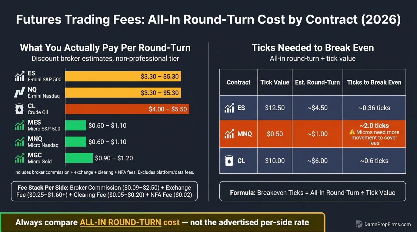 Futures Trading Fees: All-In Round-Turn Cost by Contract (2026)