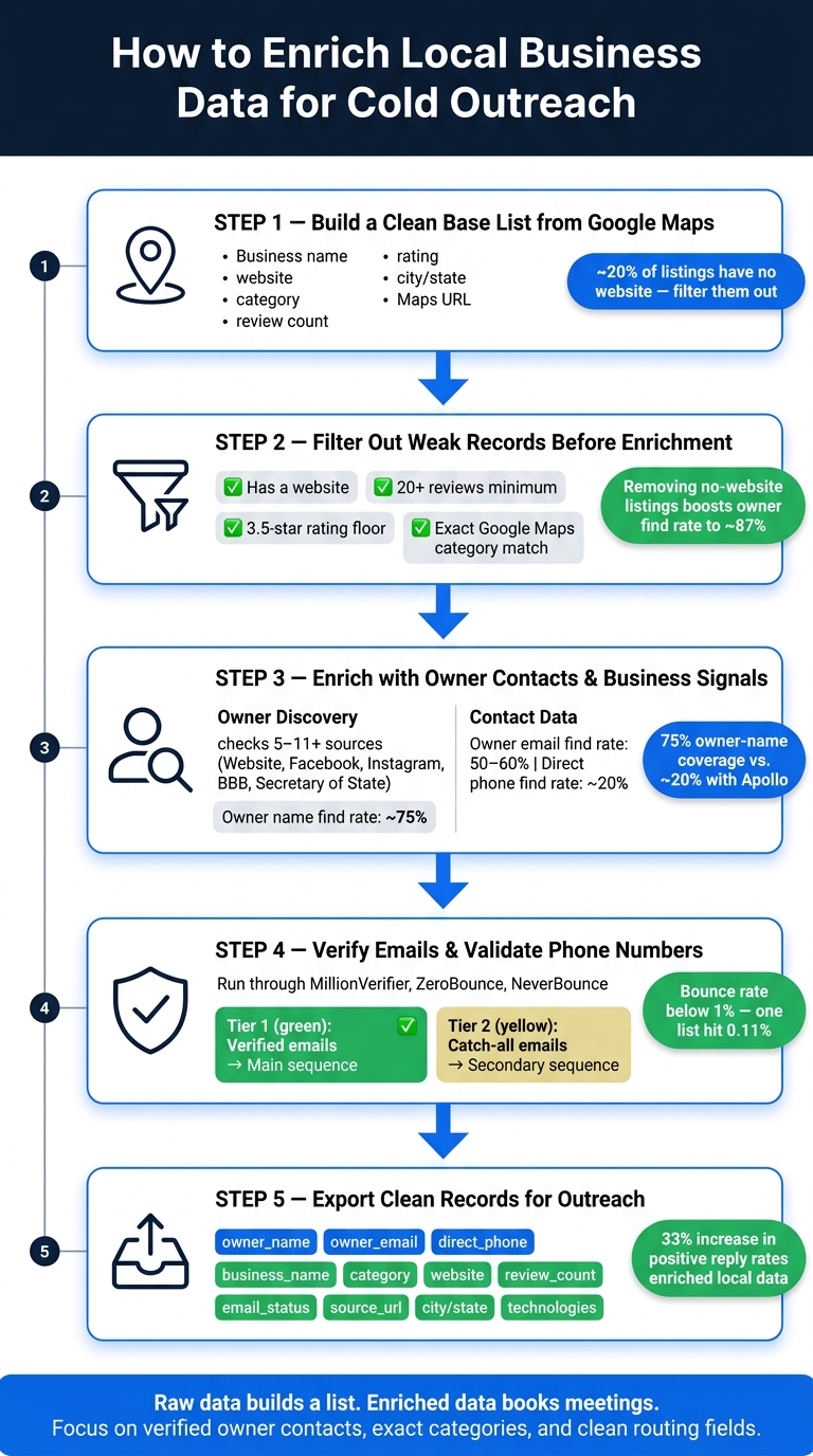 Local Business Data Enrichment Workflow for Cold Outreach