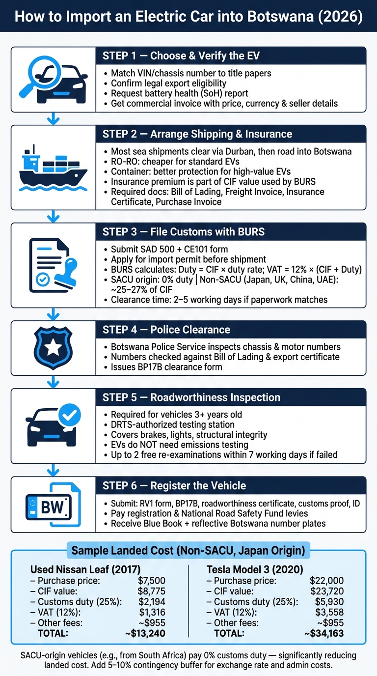 How to Import an Electric Car to Botswana: Step-by-Step Process & Costs