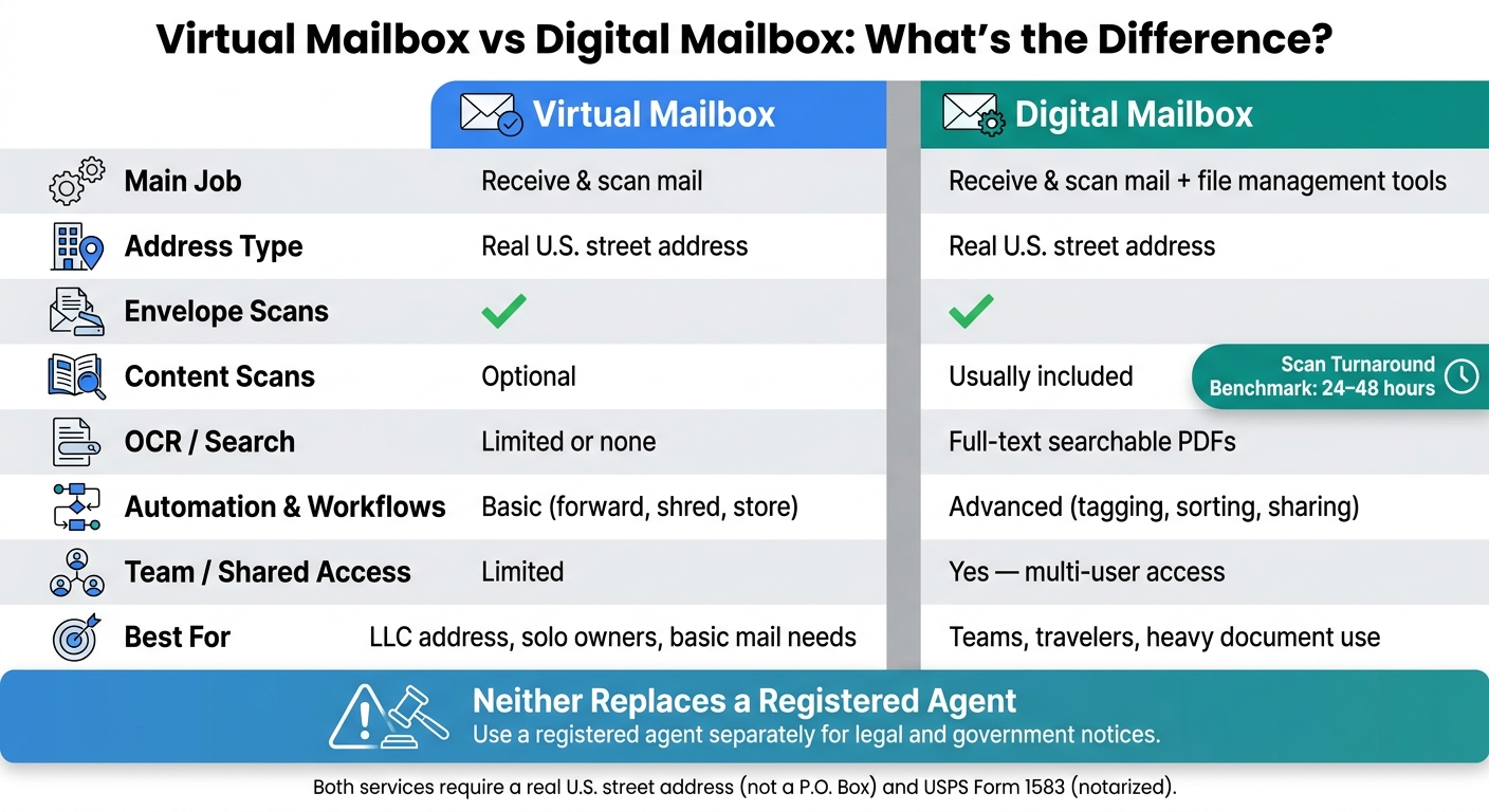 Virtual Mailbox vs Digital Mailbox: Feature Comparison
