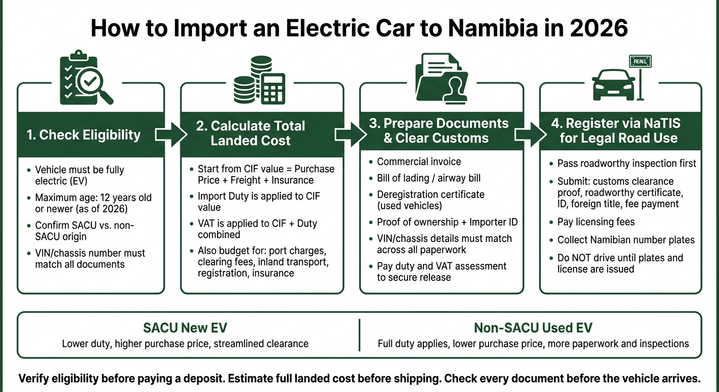 How to Import an Electric Car to Namibia: Step-by-Step Guide (2026)