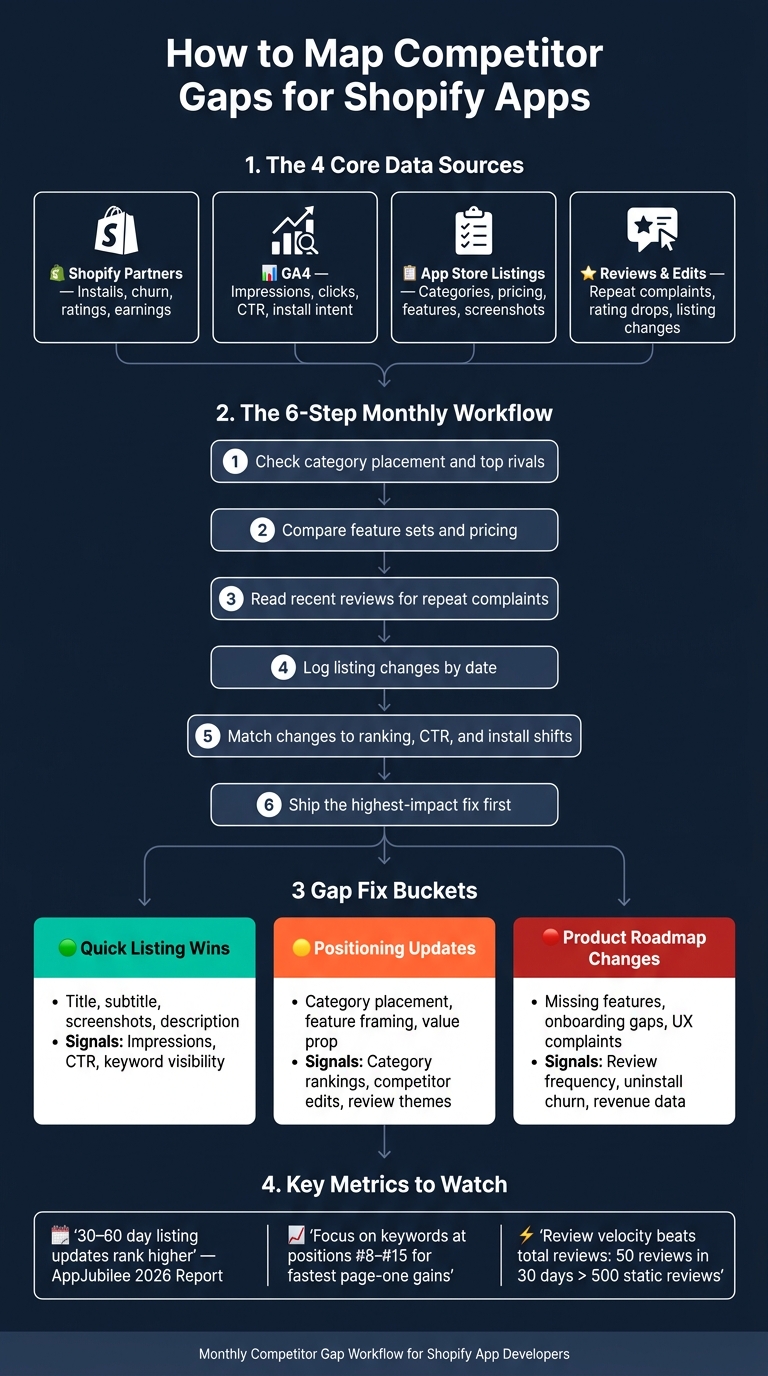 Shopify App Competitor Gap Analysis: Monthly Workflow