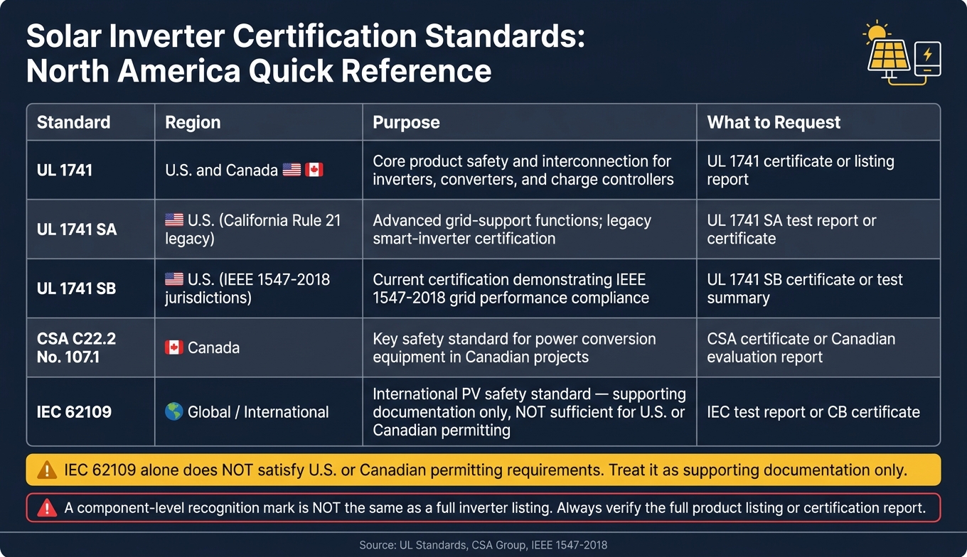 North America Solar Inverter Certification Standards Comparison