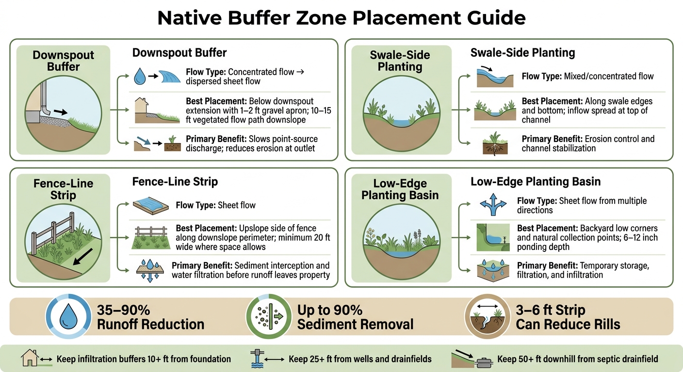 Native Buffer Zones: Placement Locations & Runoff Control Benefits