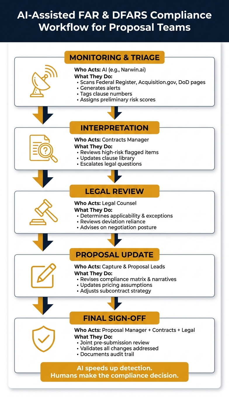 AI-Assisted FAR & DFARS Compliance Workflow for Proposal Teams