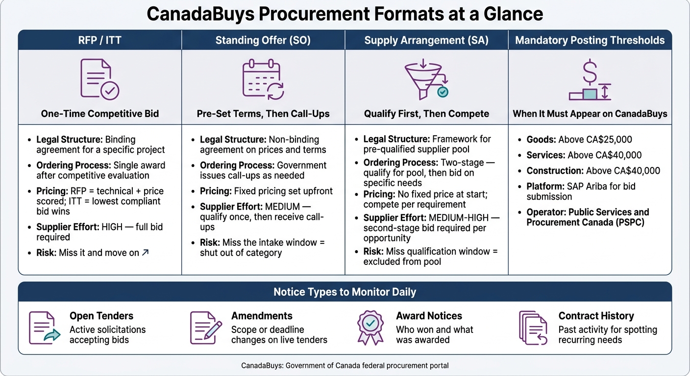 CanadaBuys Procurement Formats Compared: RFP, ITT, Standing Offer & Supply Arrangement