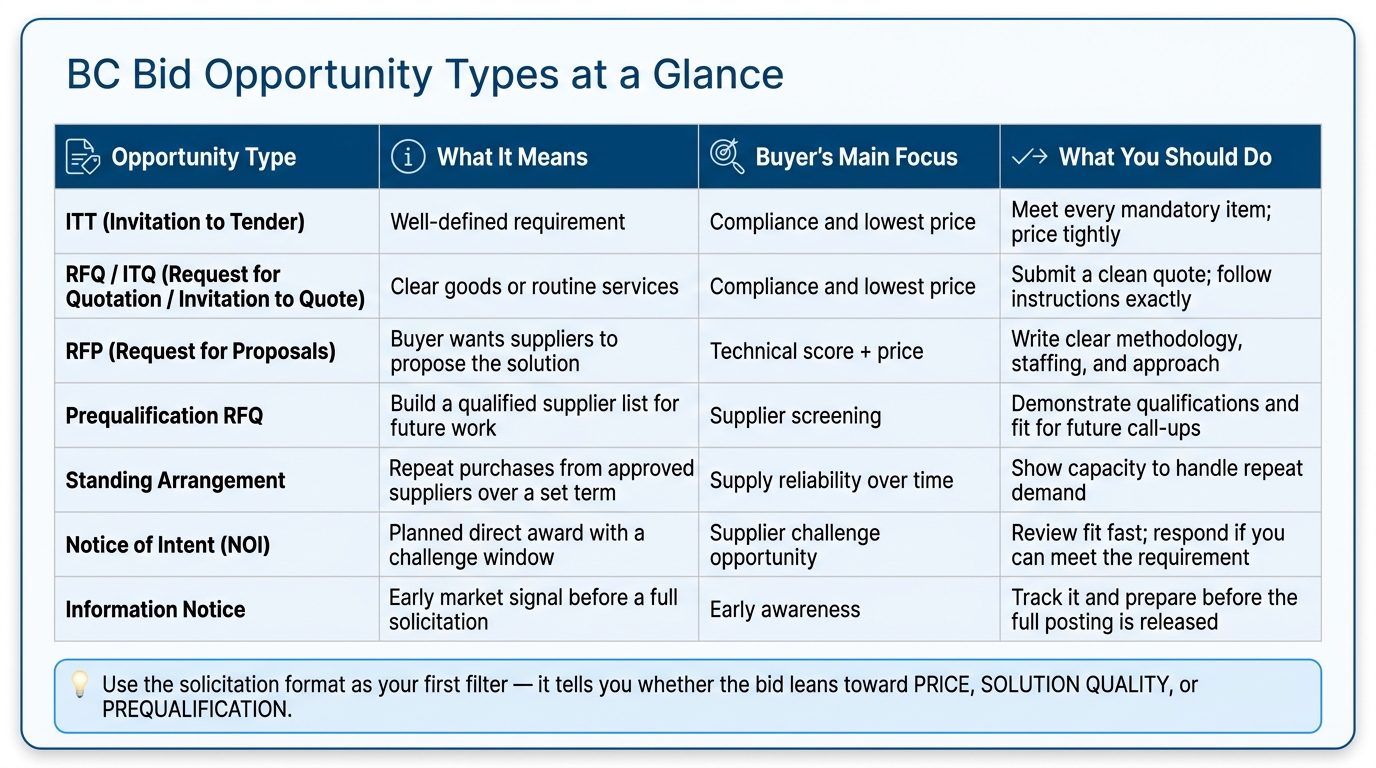 BC Bid Opportunity Types: Which One Should You Pursue?