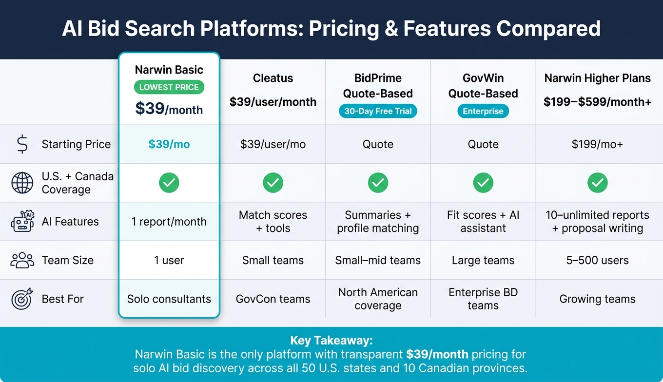 AI Bid Search Platforms Compared: Pricing, Features & Best Fit (2024)
