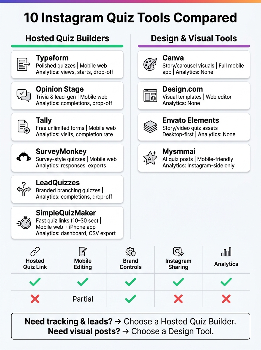 10 Instagram Quiz Tools Compared: Hosted Quiz Builders vs. Design Tools