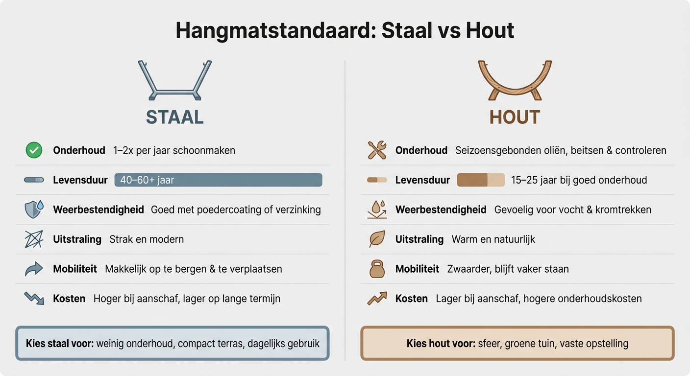 Hangmatstandaard Staal vs Hout: Vergelijking op een Rij