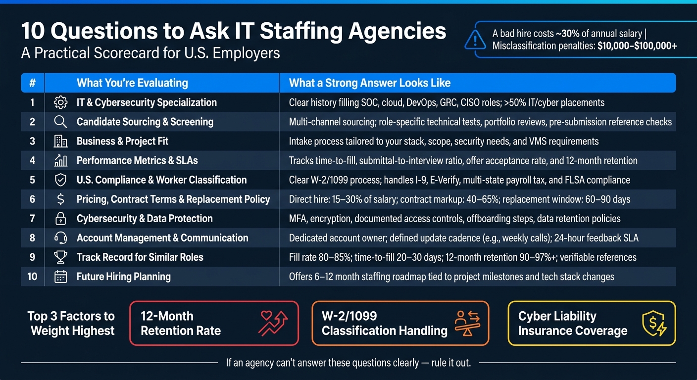 10 Questions to Ask IT Staffing Agencies: Evaluation Scorecard