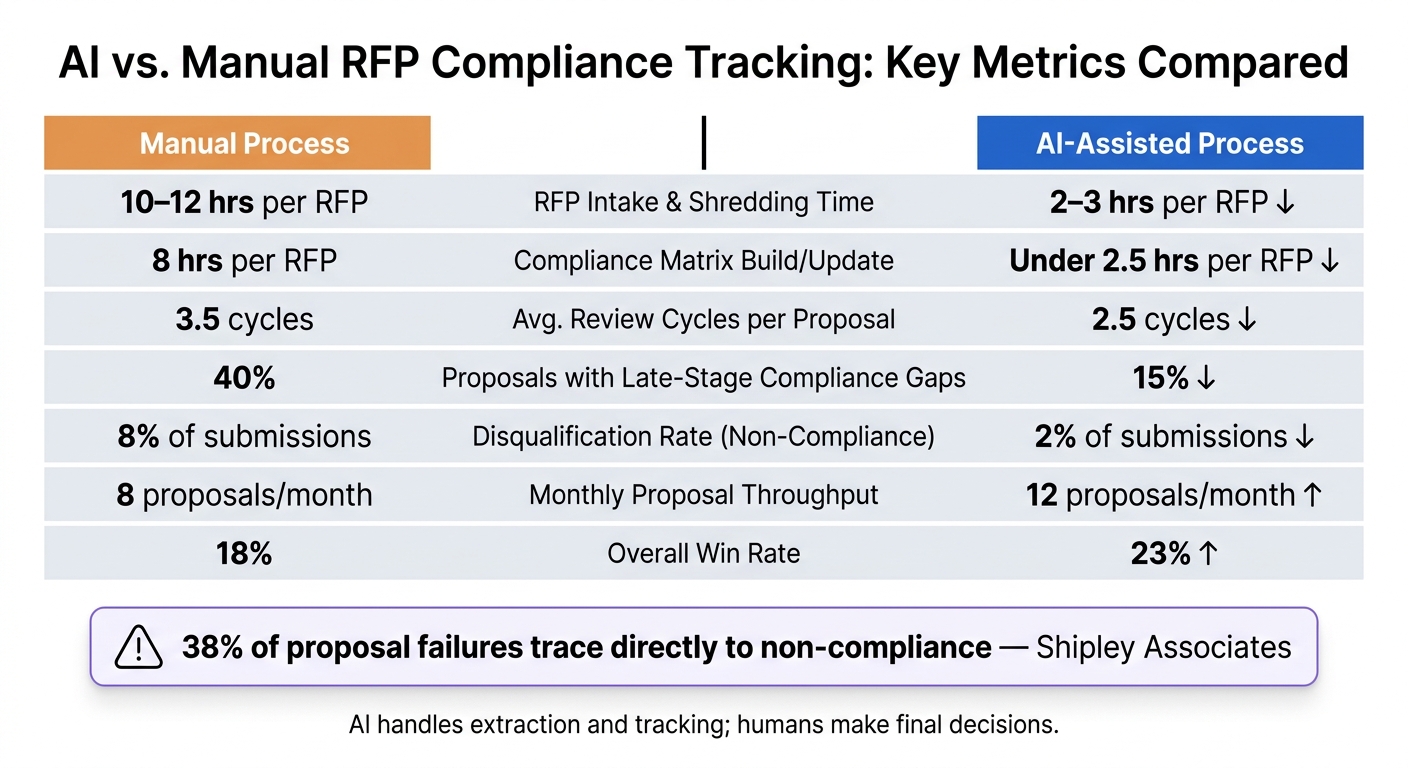 AI vs. Manual RFP Compliance Tracking: Key Metrics Compared