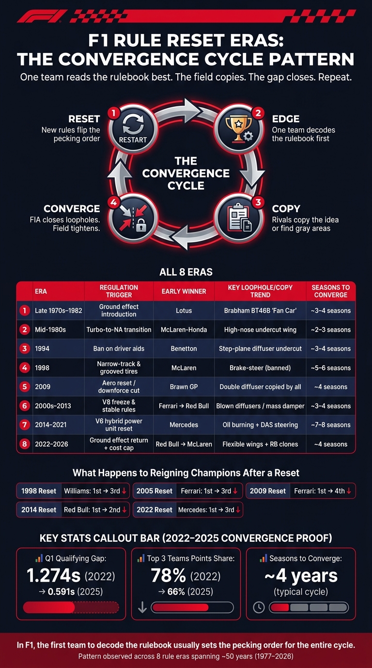 F1 Rule Reset Eras: The Convergence Cycle Pattern (1977–2026)