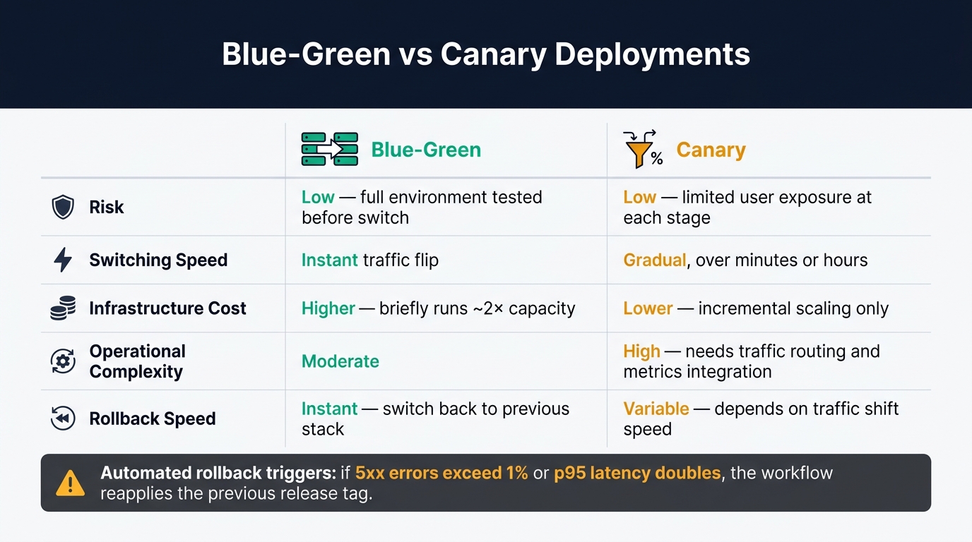 Blue-Green vs Canary Deployments: A Side-by-Side Comparison