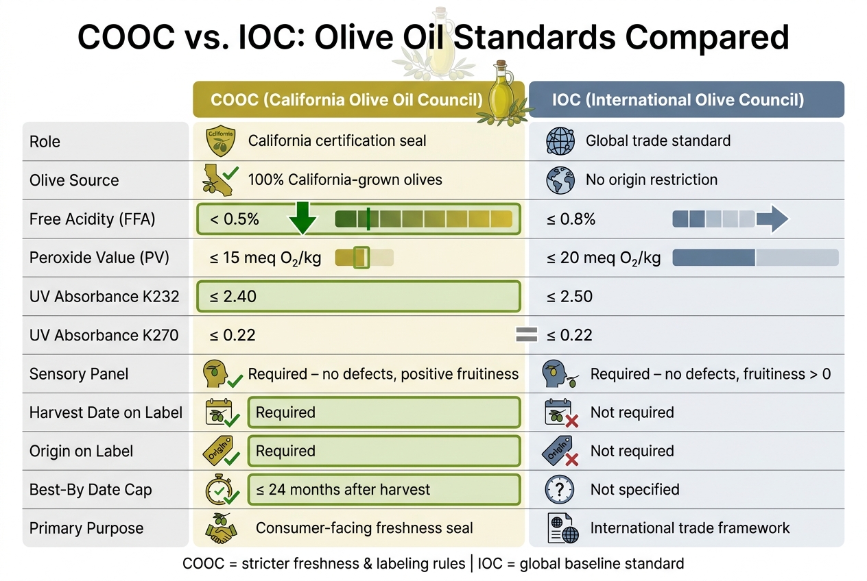 COOC vs. IOC Olive Oil Standards: Side-by-Side Comparison