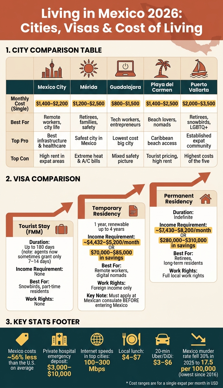 Mexico Expat Guide 2026: Best Cities, Visas & Cost of Living