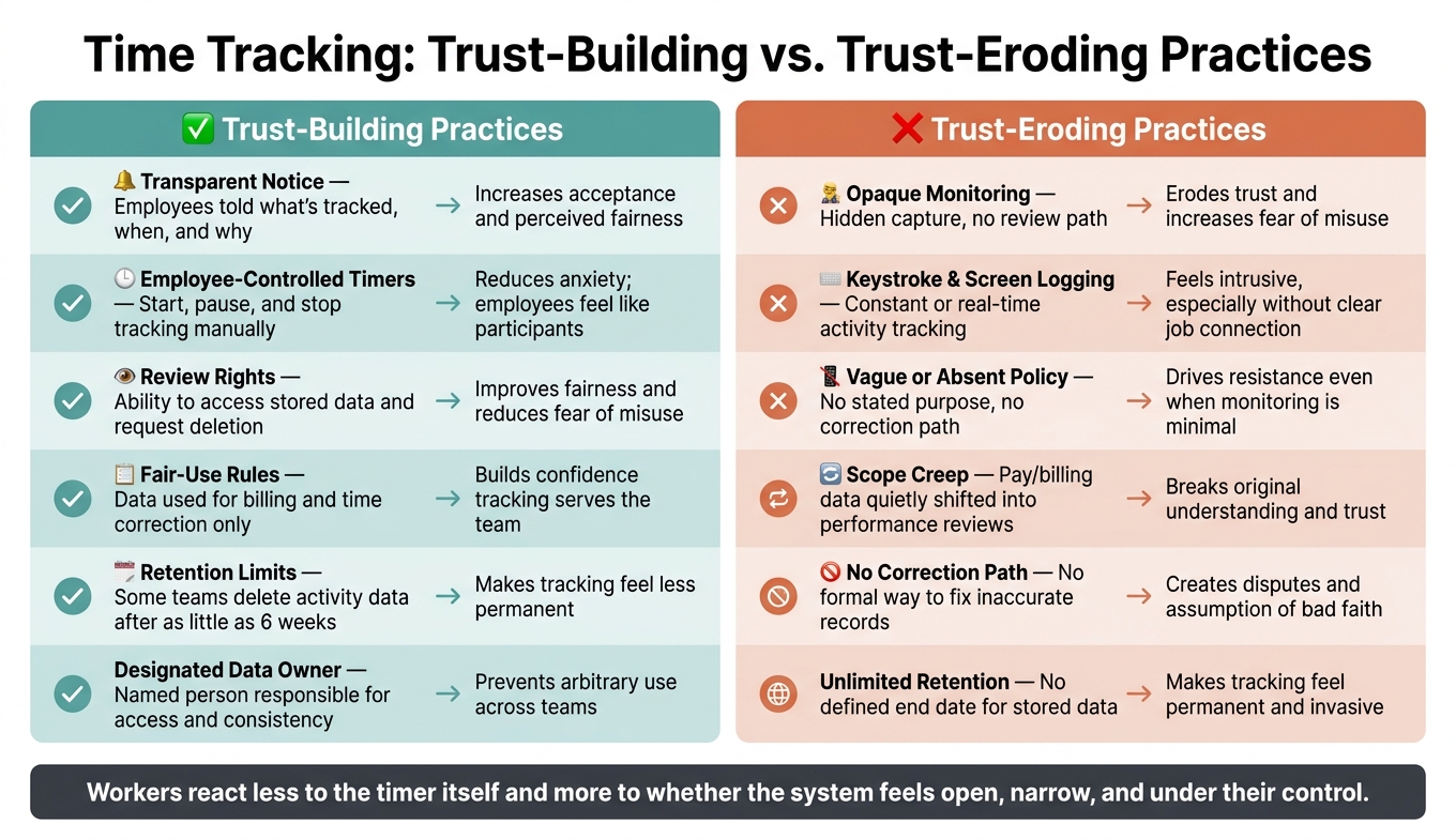 Time Tracking Trust Factors: Practices That Build vs. Erode Employee Trust