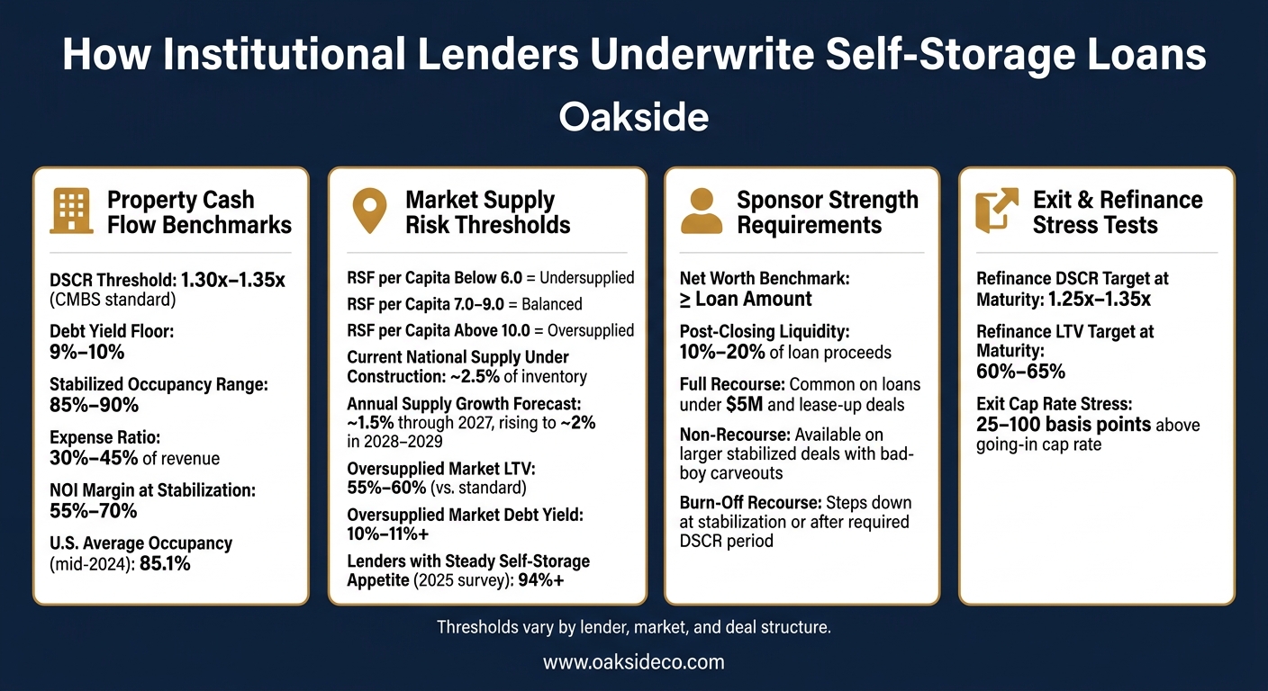 Self-Storage Institutional Lending: Key Underwriting Benchmarks