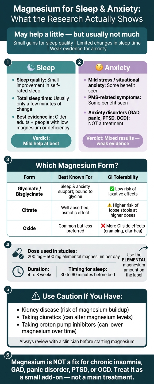 Infographic summarizing magnesium for sleep and anxiety research showing small benefits for sleep quality mixed evidence for anxiety best forms doses timing and caution groups