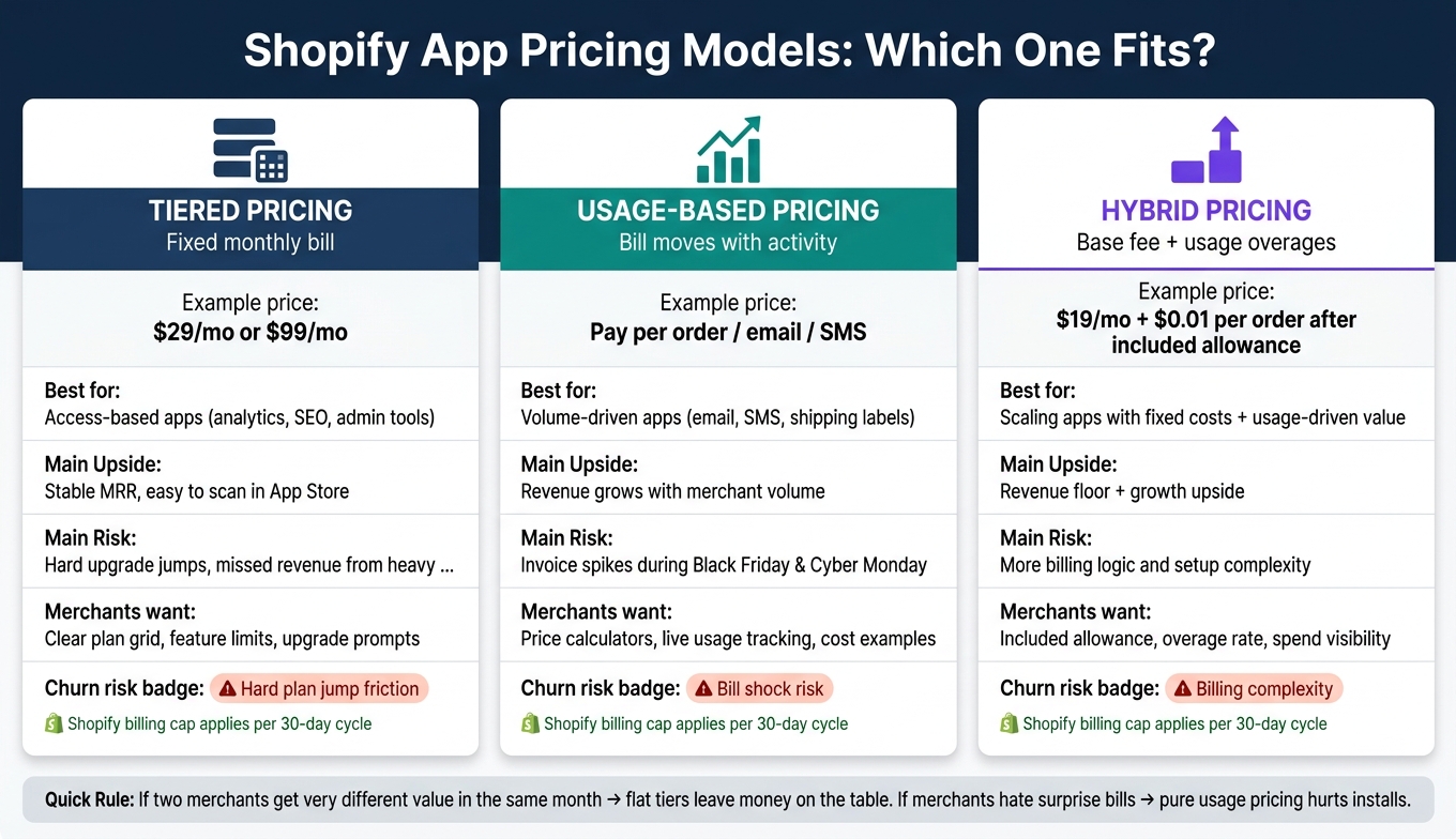 Tiered vs Usage-Based vs Hybrid Pricing for Shopify Apps