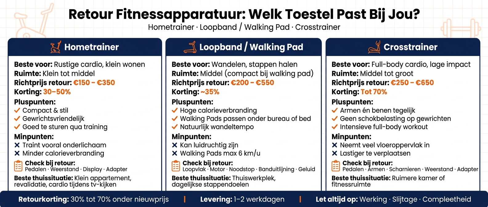 Retour Fitnessapparatuur Vergelijking: Hometrainer vs Loopband vs Crosstrainer