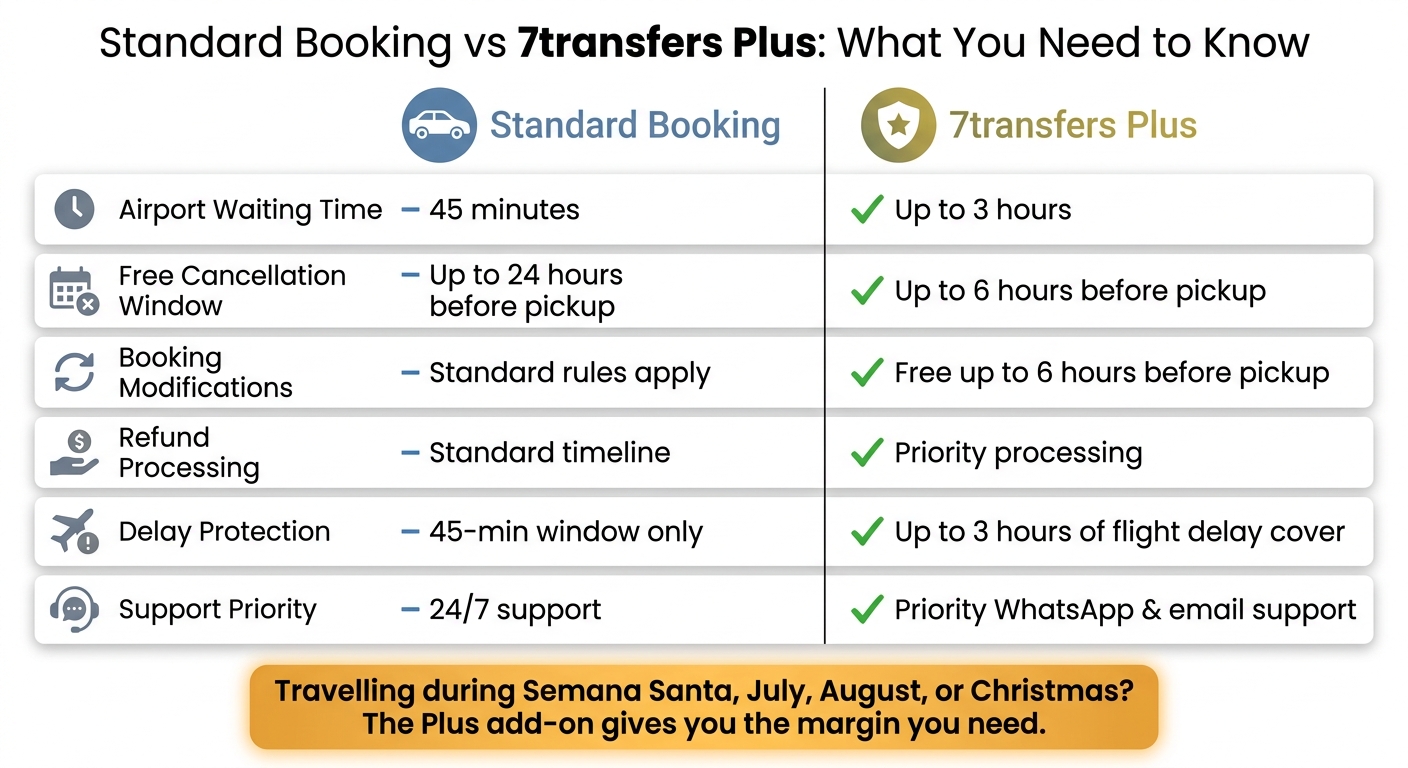 Standard vs 7transfers Plus: Peak Season Transfer Rules at a Glance