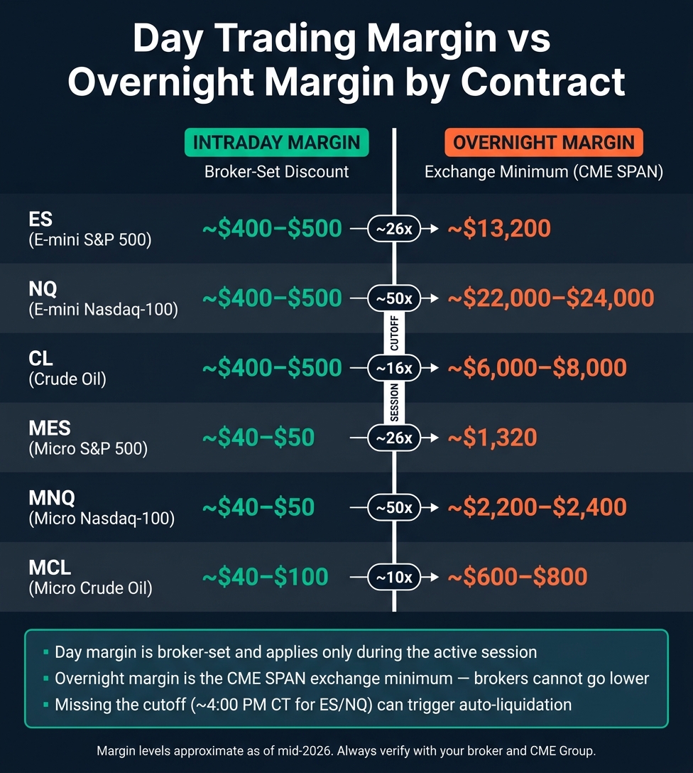 Day Trading Margin vs Overnight Margin: Key Contracts at a Glance