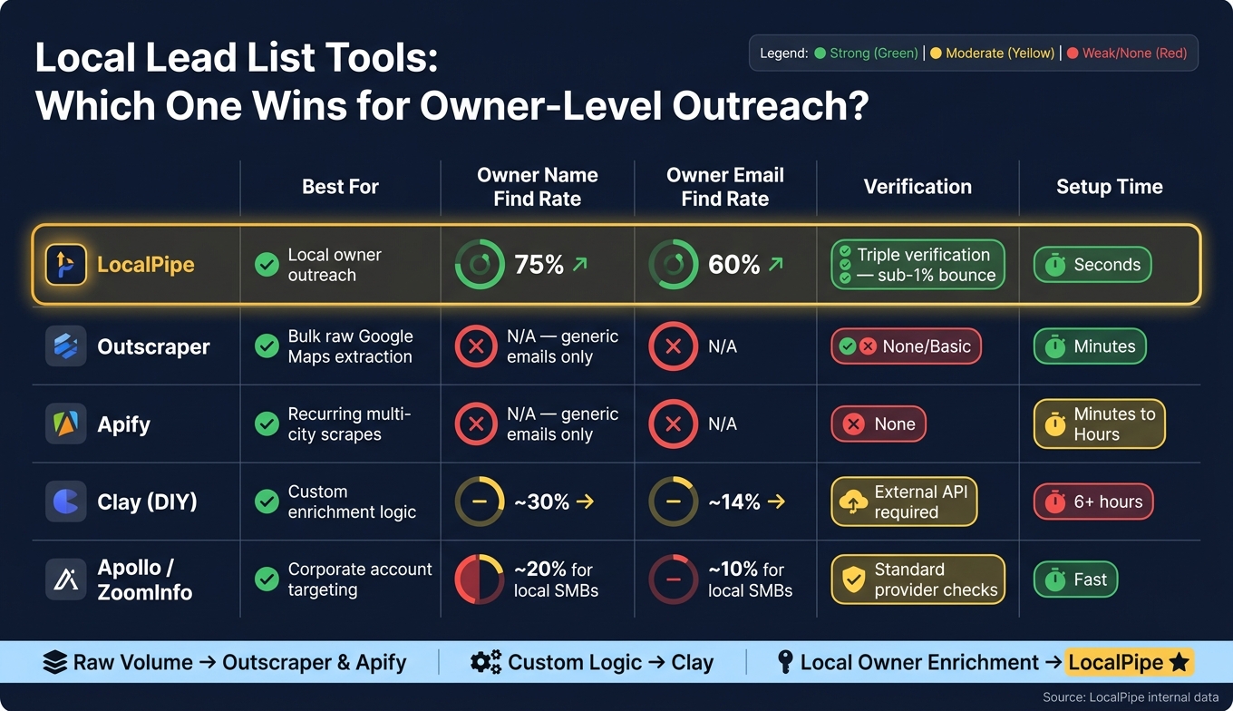 Local Lead List Tools Compared: Owner Data, Verification & Setup